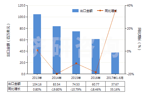 2013-2017年6月中國其他氯乙烯聚合物單絲（截面直徑＞1mm）、條、桿等(HS39162090)出口總額及增速統(tǒng)計